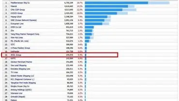 صعود کشتیرانی جمهوری اسلامی ایران در رنکینگ جهانی