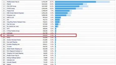 صعود کشتیرانی جمهوری اسلامی ایران در رنکینگ جهانی