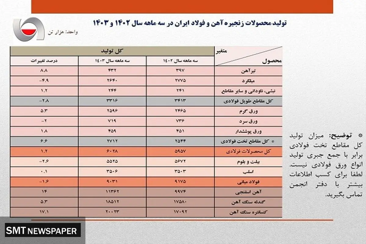 تغییر روند تولید فولاد ایران از صعودی به نزولی/ جزئیات کامل تولید محصولات زنجیره آهن و فولاد + جدول