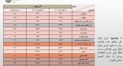 تغییر روند تولید فولاد ایران از صعودی به نزولی/ جزئیات کامل تولید محصولات زنجیره آهن و فولاد + جدول