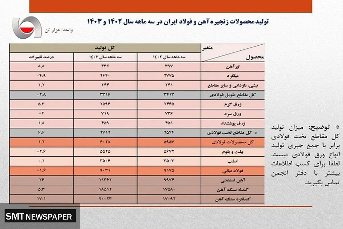 تغییر روند تولید فولاد ایران از صعودی به نزولی/ جزئیات کامل تولید محصولات زنجیره آهن و فولاد + جدول