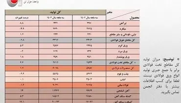 تغییر روند تولید فولاد ایران از صعودی به نزولی/ جزئیات کامل تولید محصولات زنجیره آهن و فولاد + جدول
