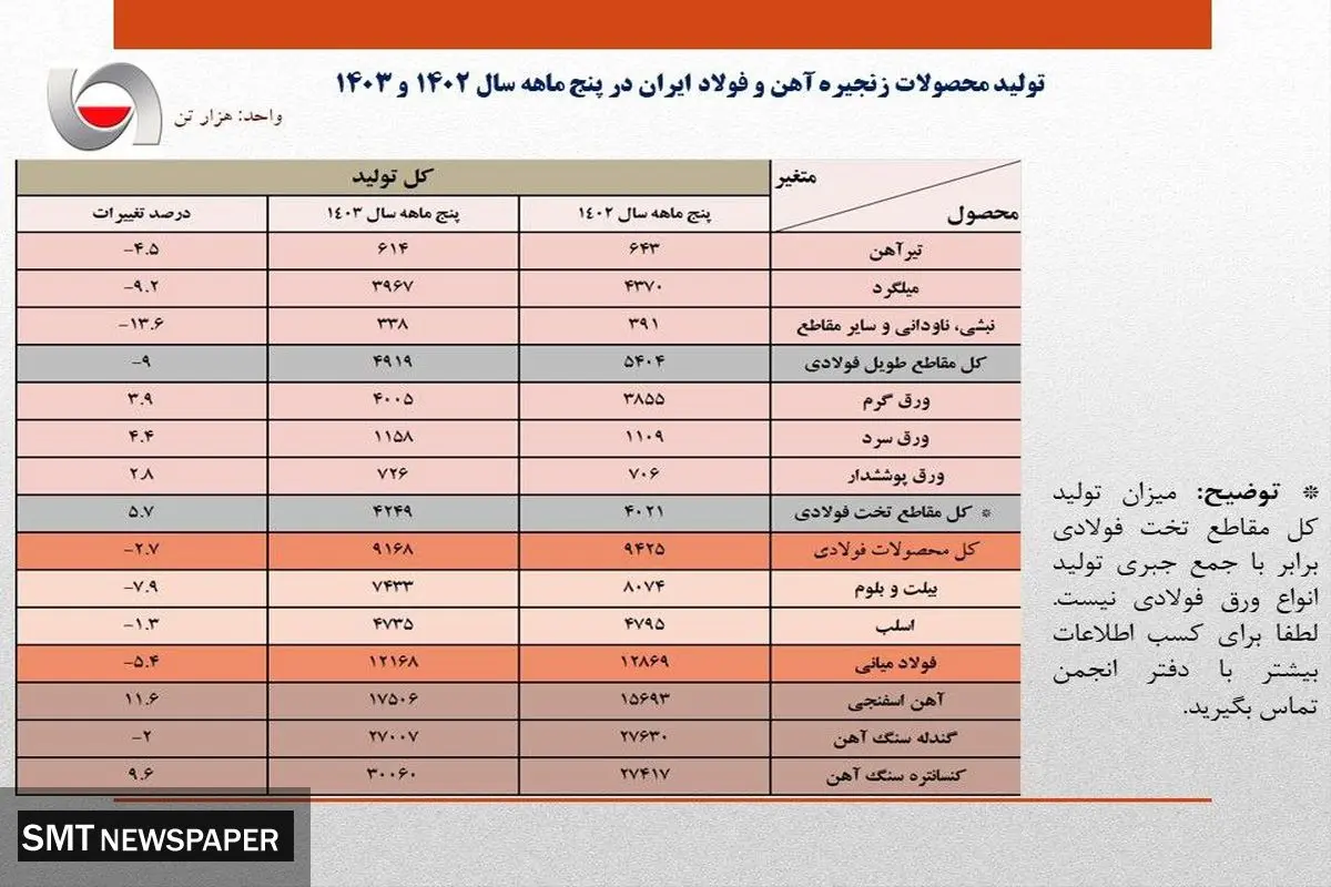 مهم: بی برقی تولید فولاد ایران را ۵.۴ درصد کاهش داد