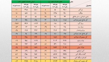 کاهش 16 درصدی ارزش صادرات آهن و فولاد ایران |جزئیات تحلیلی صادرات زنجیره فولاد در پنج ماهه امسال