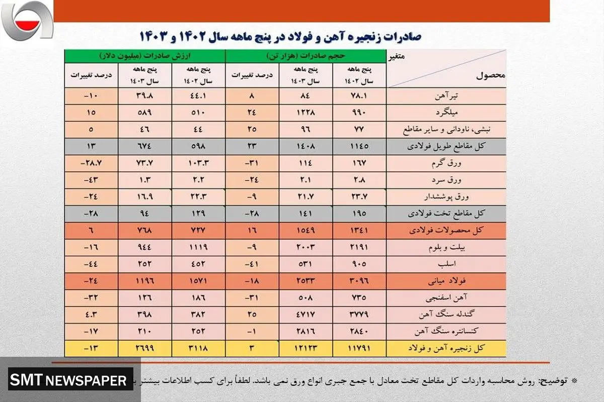 کاهش 16 درصدی ارزش صادرات آهن و فولاد ایران |جزئیات تحلیلی صادرات زنجیره فولاد در پنج ماهه امسال