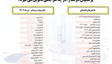 پزشکیان دولت را در چه شرایطی تحویل می گیرد؟