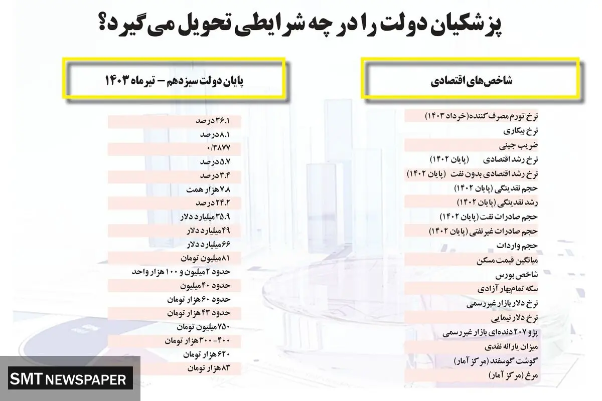 پزشکیان دولت را در چه شرایطی تحویل می گیرد؟