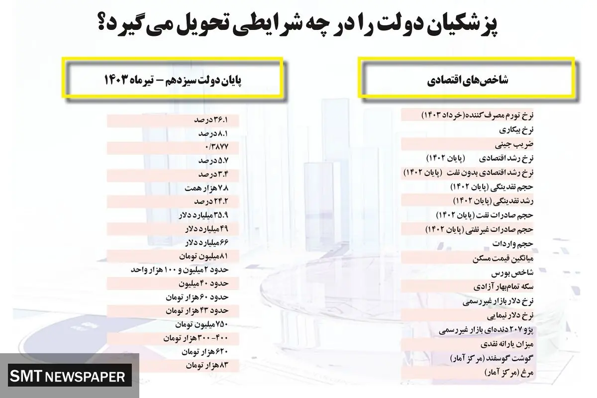 پزشکیان دولت را در چه شرایطی تحویل می گیرد؟