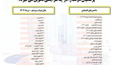پزشکیان دولت را در چه شرایطی تحویل می گیرد؟