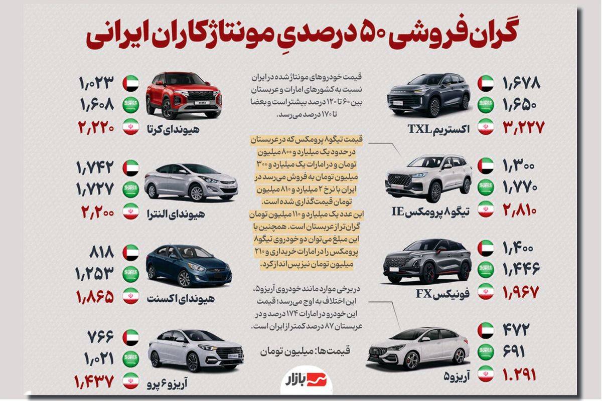 گران‌فروشی ۵۰  درصدی مونتاژکاران ایرانی