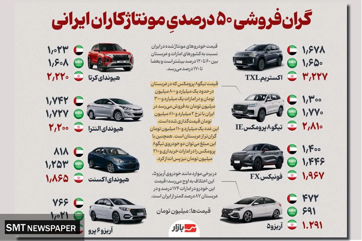 گران‌فروشی ۵۰  درصدی مونتاژکاران ایرانی