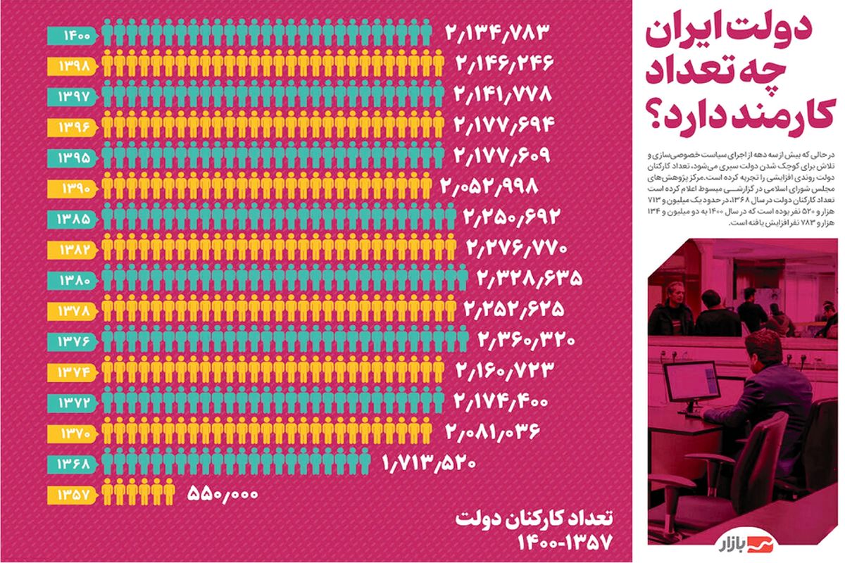 دولت ایران چه تعداد کارمند دارد؟