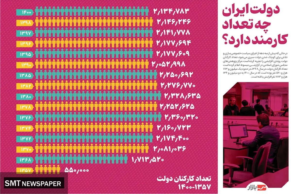 دولت ایران چه تعداد کارمند دارد؟