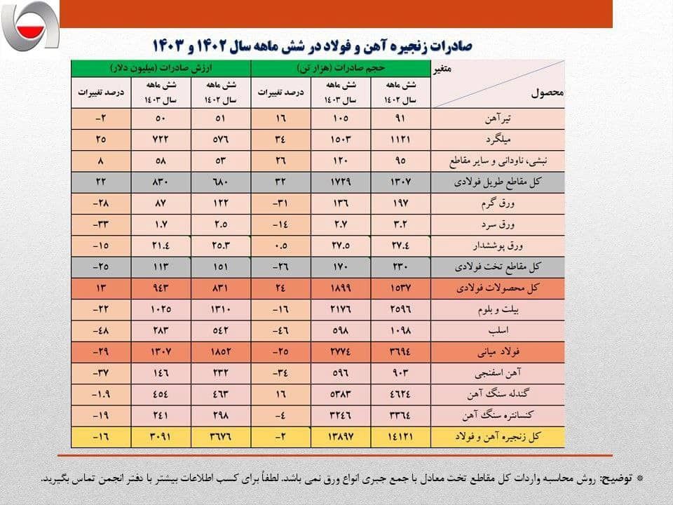 صادرات فولاد