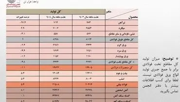 رشد 5.4 درصدی تولید فولاد ایران در هشت ماهه 1404/ جزئیات تحلیلی تولید محصولات زنجیره فولاد