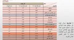 رشد 5.4 درصدی تولید فولاد ایران در هشت ماهه 1404/ جزئیات تحلیلی تولید محصولات زنجیره فولاد