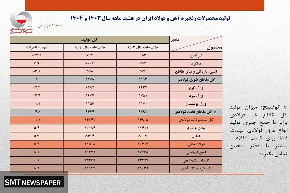 رشد 5.4 درصدی تولید فولاد ایران در هشت ماهه 1404/ جزئیات تحلیلی تولید محصولات زنجیره فولاد