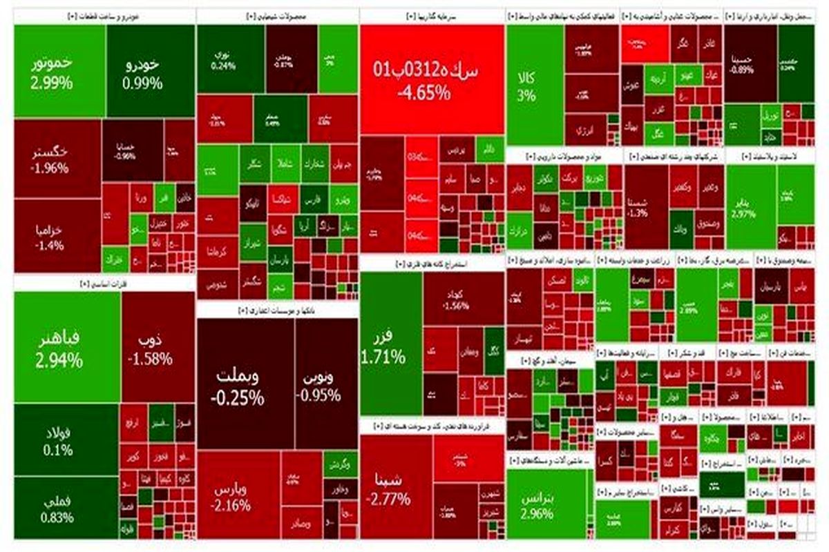 دومین کاهش متوالی در بازار سهام