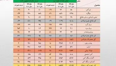 صادرات ۳ میلیارد دلاری زنجیره فولاد در ۵ ماهه نخست امسال/ جزئیات تحلیلی حجم و ارزش صادرات محصولات زنجیره فولاد