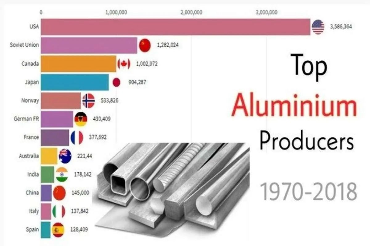 چین بزرگ‌ترین تولیدکننده آلومینیوم جهان است