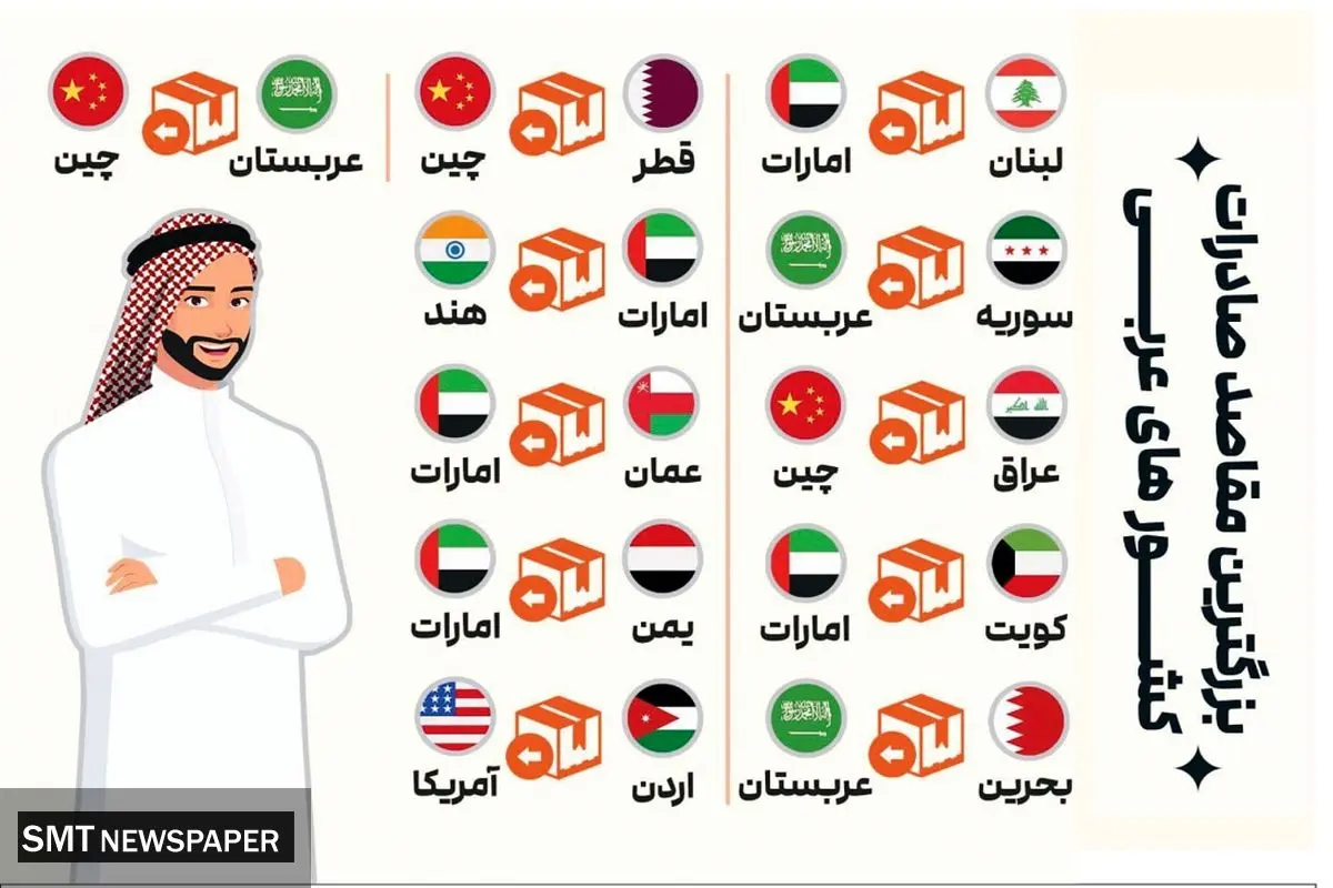 بزرگترین مقاصد صادرات کشورهای عربی