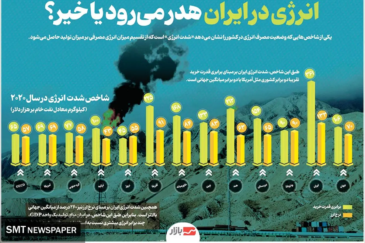 انر‌ژی در ایران هدر می رود یا خیر؟