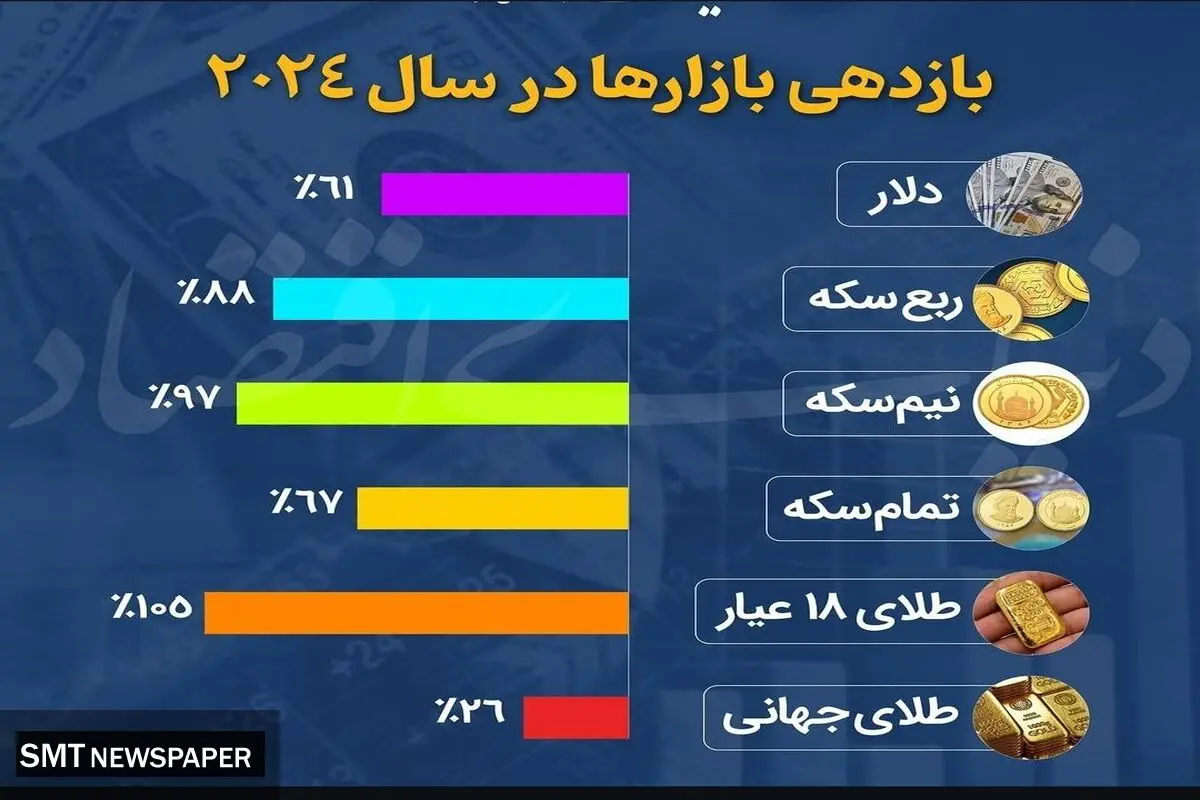 بازدهی بازارها در سال ۲۰۲۴  چگونه بود؟