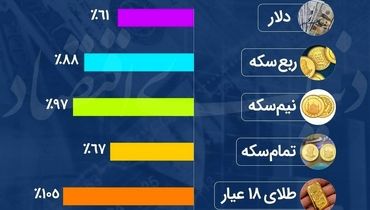 بازدهی بازارها در سال ۲۰۲۴  چگونه بود؟