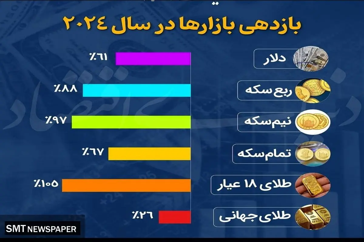 بازدهی بازارها در سال ۲۰۲۴  چگونه بود؟