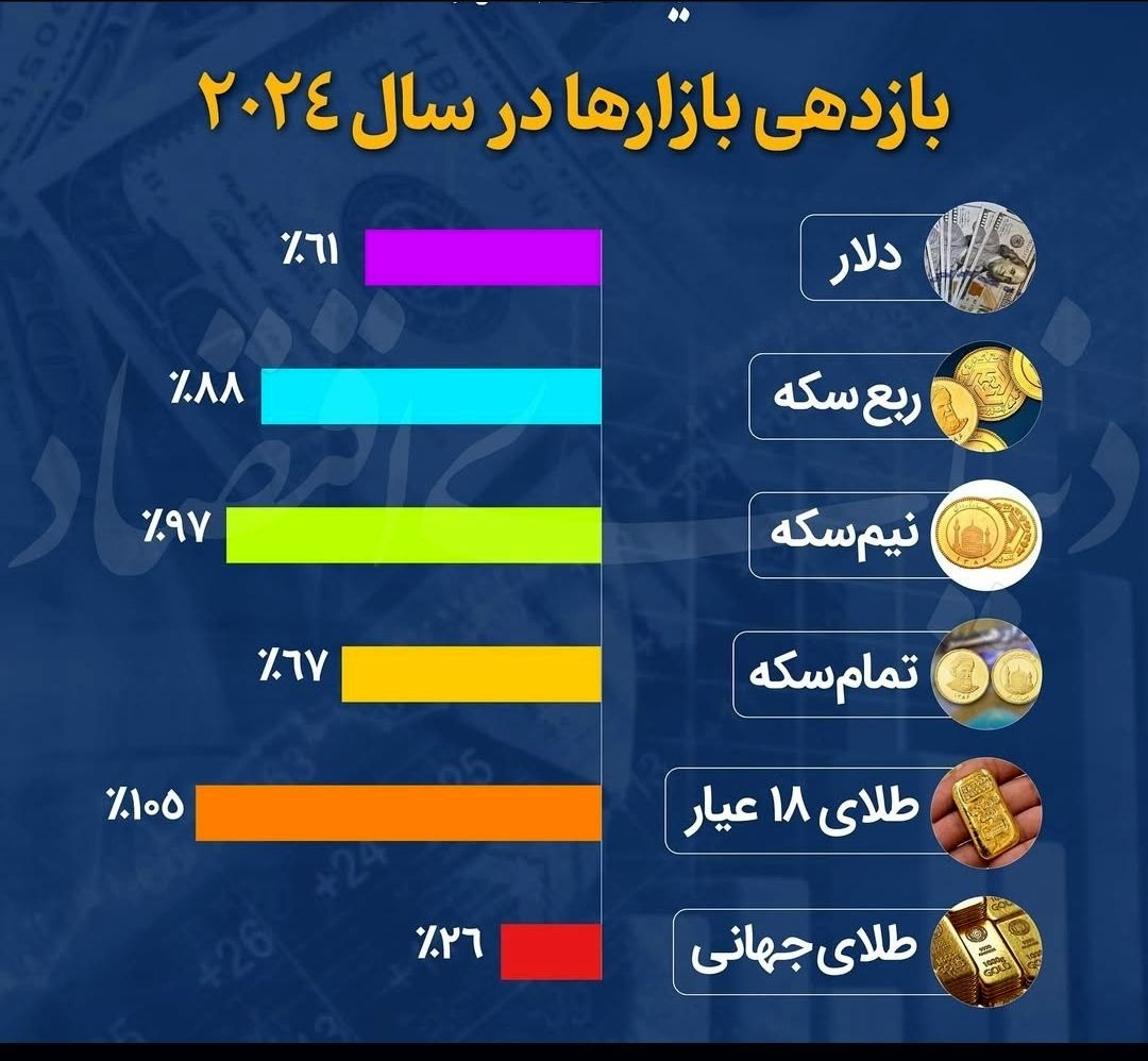 بازدهی بازارها در سال ۲۰۲۴  چگونه بود؟