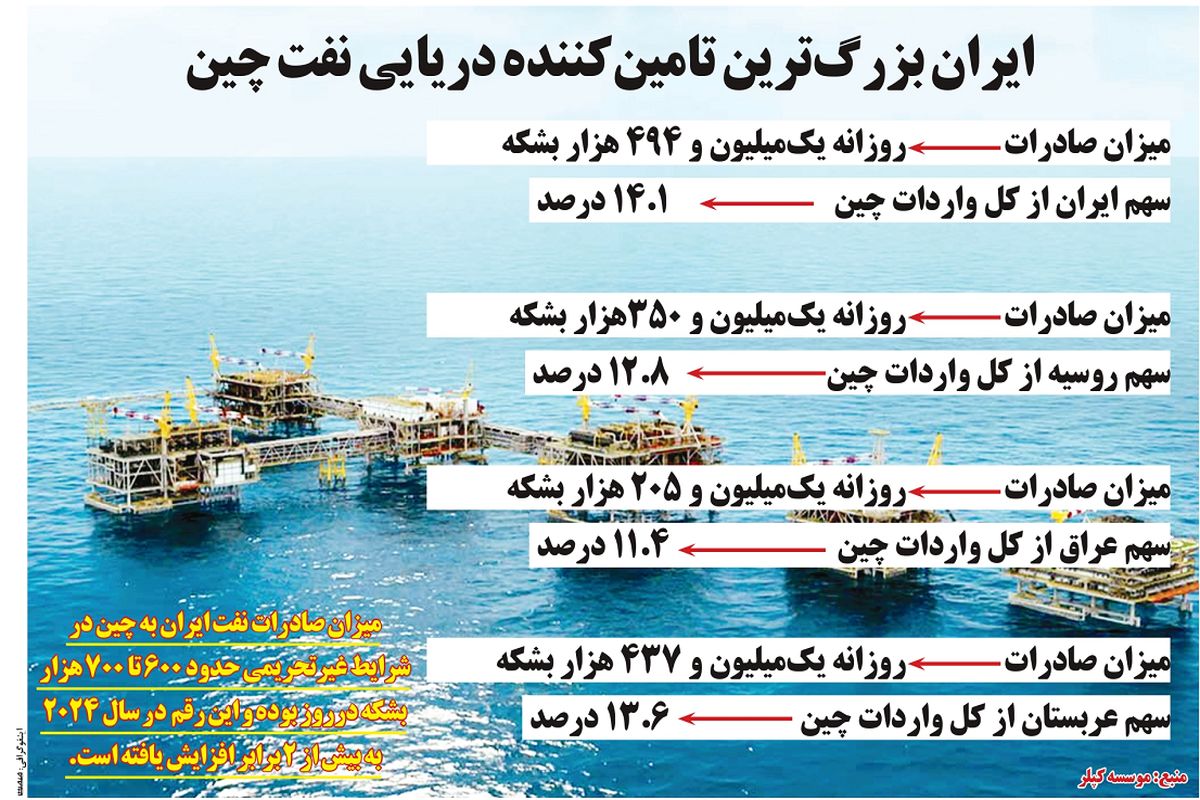 ایران بزرگترین تامین کننده دریایی نفت چین