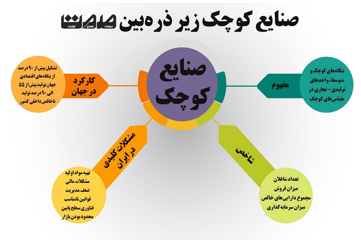 صنایع کوچک زیر ذره بین صمت 