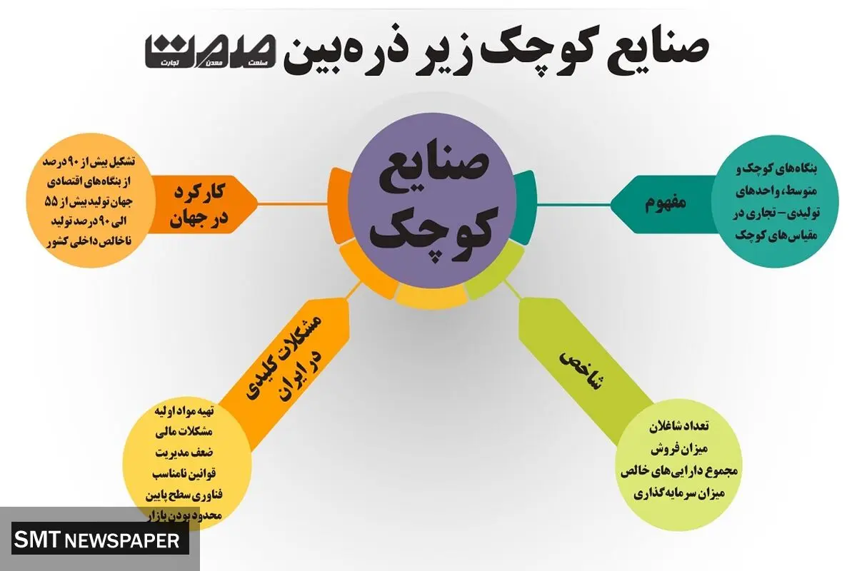 صنایع کوچک زیر ذره بین صمت 
