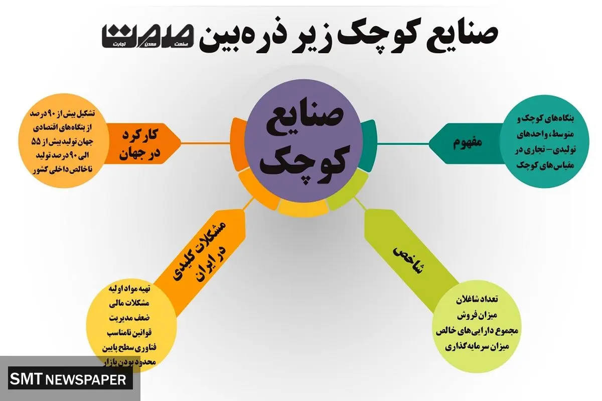 صنایع کوچک زیر ذره بین صمت 