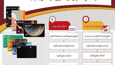 بدون مراجعه به شعبه، کارت های جدید بانک ملت را دریافت کنید