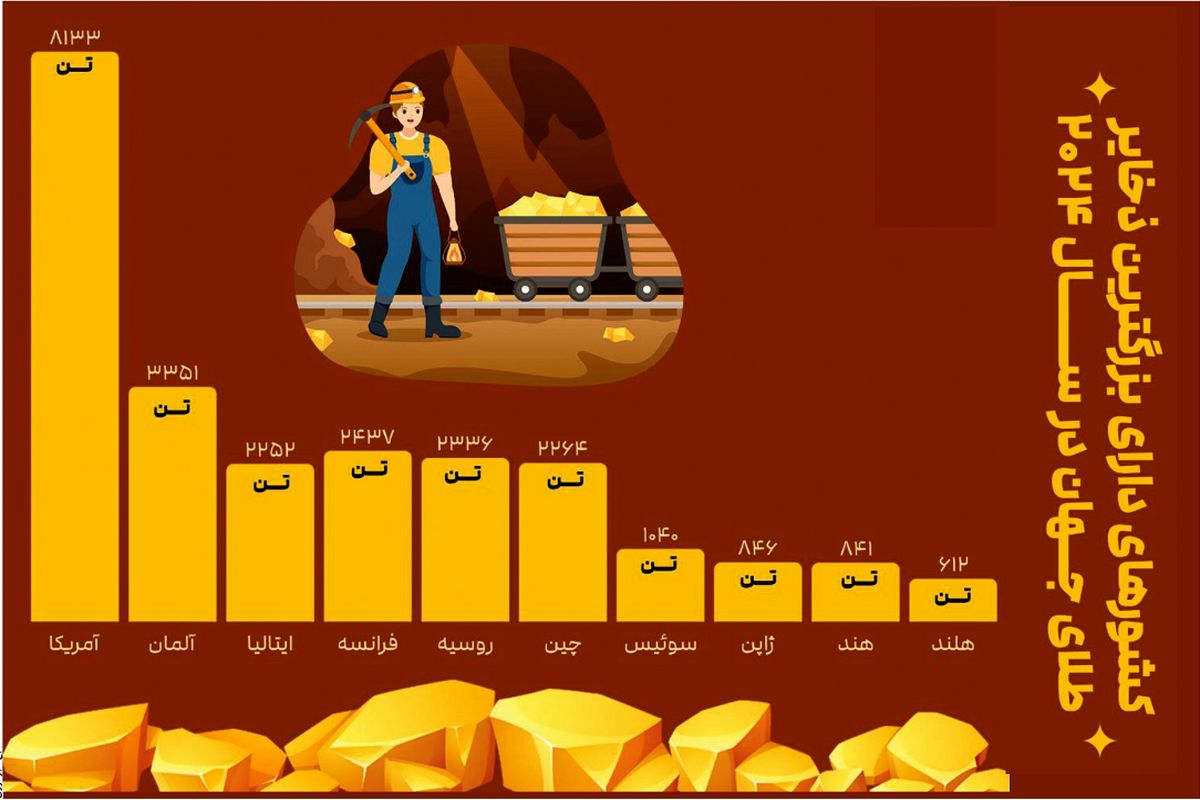 کشورهای دارای بزرگترین ذخایر طلای جهان در سال ۲۰۲۴ 