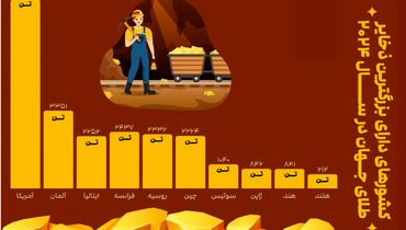 کشورهای دارای بزرگترین ذخایر طلای جهان در سال ۲۰۲۴ 