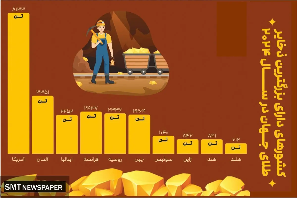 کشورهای دارای بزرگترین ذخایر طلای جهان در سال ۲۰۲۴ 