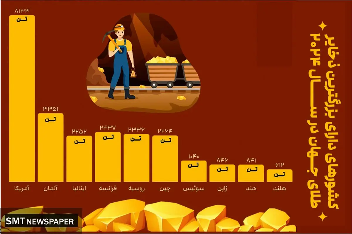 کشورهای دارای بزرگترین ذخایر طلای جهان در سال ۲۰۲۴ 