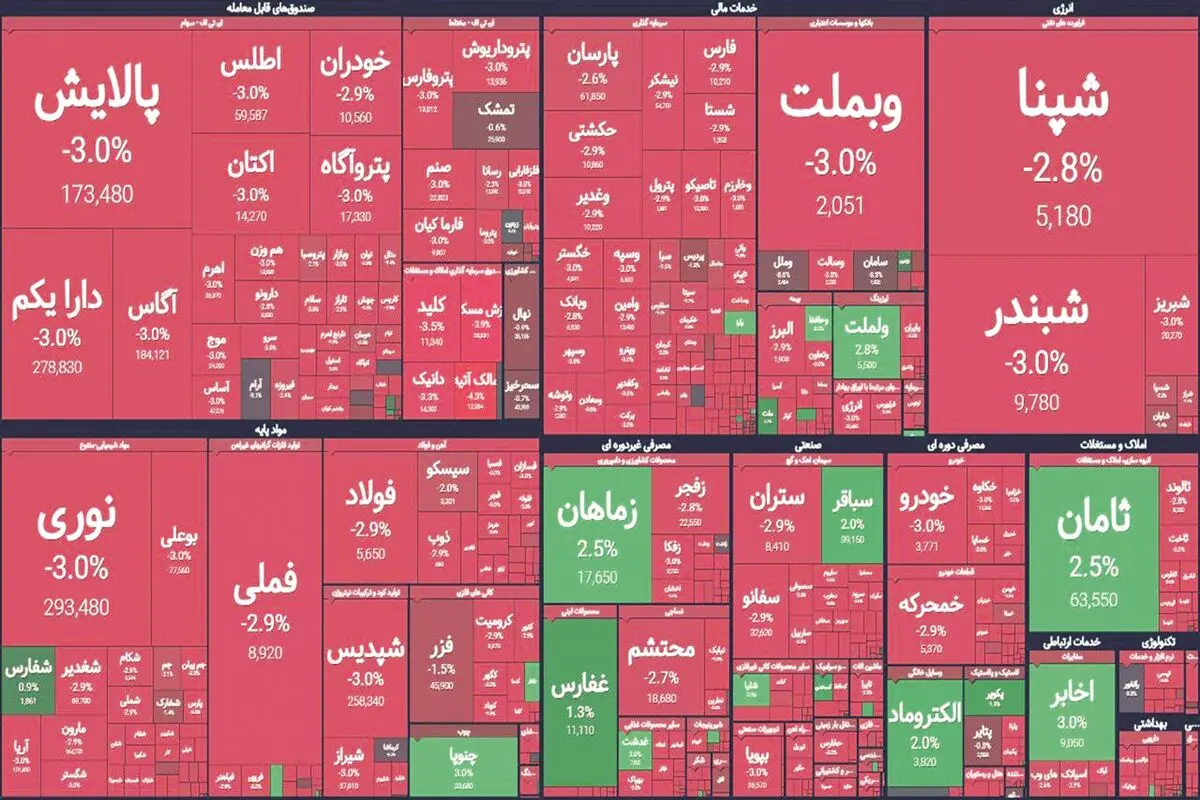 صبح سرخ بورس!