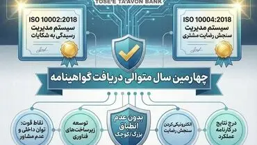بانک توسعه تعاون موفق به دریافت دو گواهینامه استاندارد بین المللی ISO10002 و ISO10004 برای چهارمین سال متوالی شد
