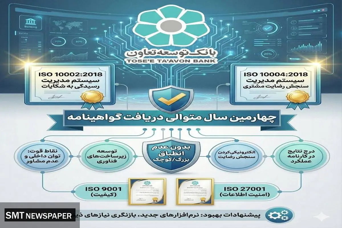 بانک توسعه تعاون موفق به دریافت دو گواهینامه استاندارد بین المللی ISO10002 و ISO10004 برای چهارمین سال متوالی شد