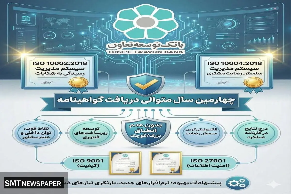 بانک توسعه تعاون موفق به دریافت دو گواهینامه استاندارد بین المللی ISO10002 و ISO10004 برای چهارمین سال متوالی شد