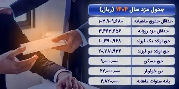 حق مسکن و تأهل در حقوق ۱۴۰۴ کارگران؛ جزئیات اعلام شد