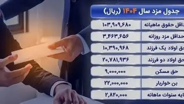 حق مسکن و تأهل در حقوق ۱۴۰۴ کارگران؛ جزئیات اعلام شد