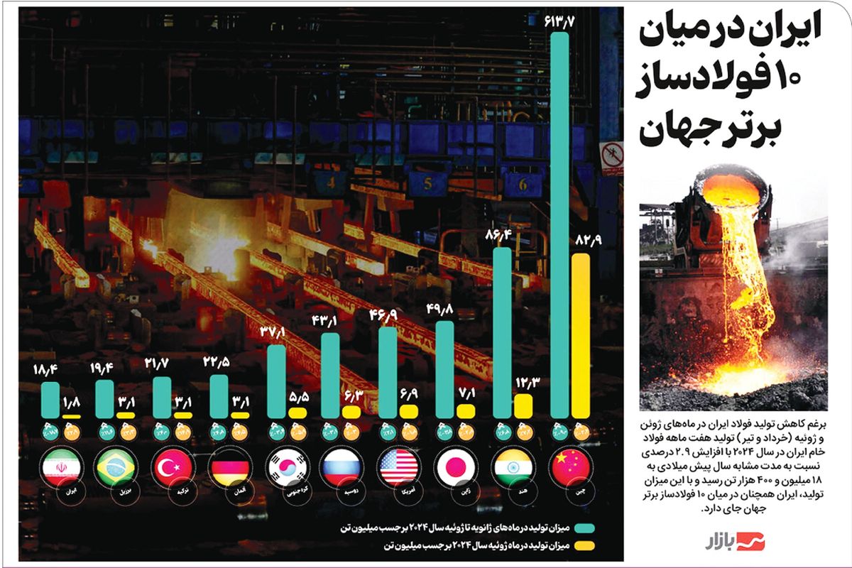 ایران در میان ۱۰ فولادساز برتر جهان