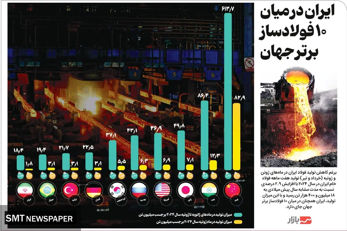 ایران در میان ۱۰ فولادساز برتر جهان