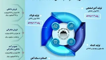 نگاهی به عملکرد «کچاد» طی سه ماهه نخست ۱۴۰۳

