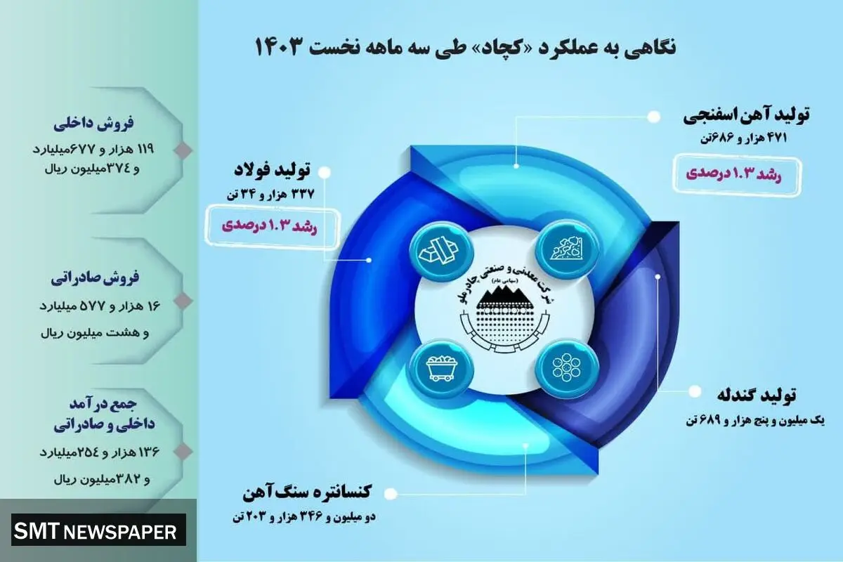 نگاهی به عملکرد «کچاد» طی سه ماهه نخست ۱۴۰۳

