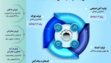 نگاهی به عملکرد «کچاد» طی سه ماهه نخست ۱۴۰۳

